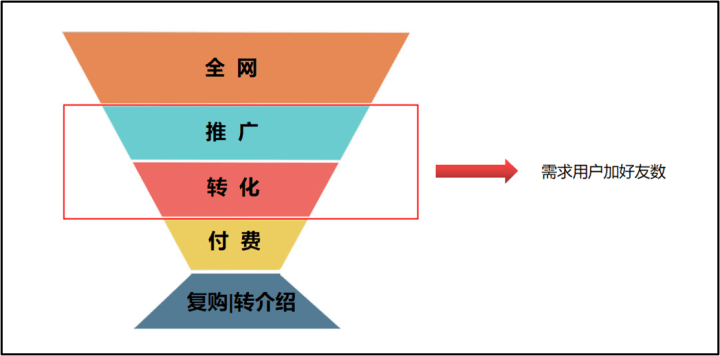 内容驱动，提升账号留存与转化率的秘诀