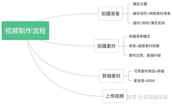 视频创意到剪辑全流程自动化三步教程