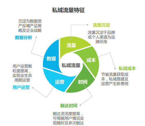 私域流量运营闭环，从引流到成交的全路径解析